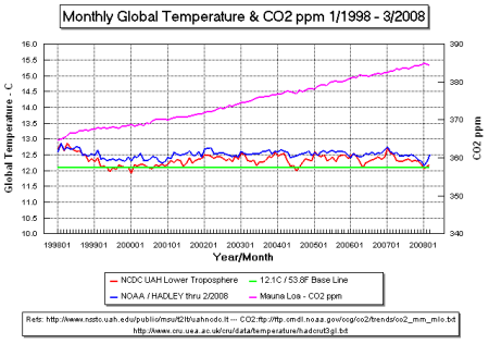 TempCO2chart.png